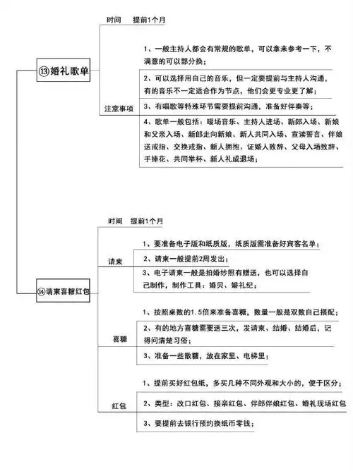史上最全结婚流程,备婚96住跟着做就行!