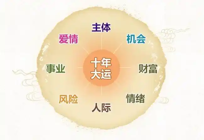 八字人生运势起伏图 八字人生运势起伏图解