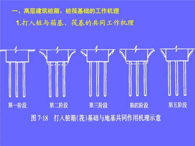 高层建筑桩筏基础的工作机理111.pptx