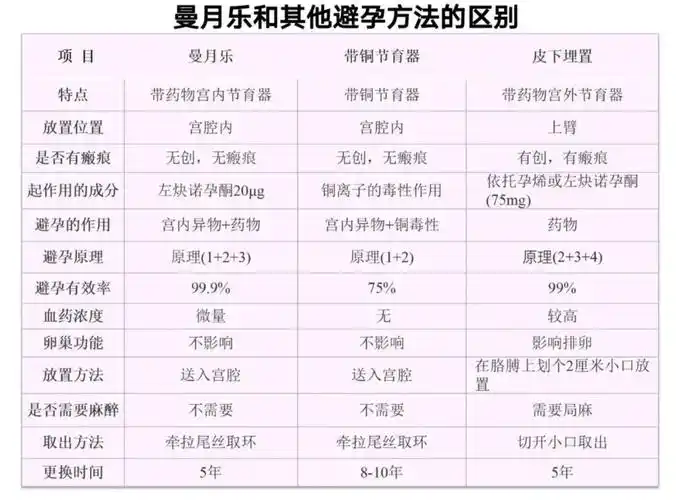 正是因为曼月乐环的特殊结构和原理,使它和传统的节育环相比,就属于