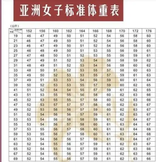 以下是亚洲女子标准体重表,可以根据自己的身高体重对照一下,查找自己