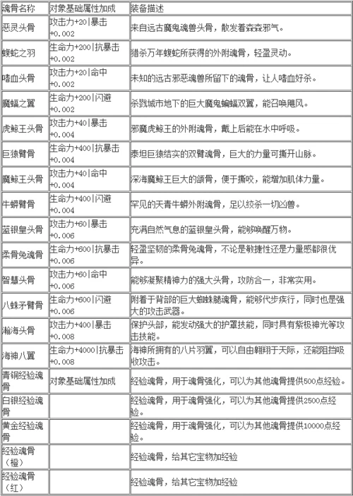 斗罗大陆神界传说 魂骨属性图鉴大全