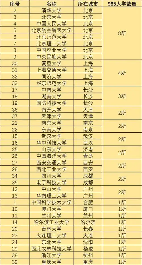 下面给大家罗列985,211大学分布图,参考一下.