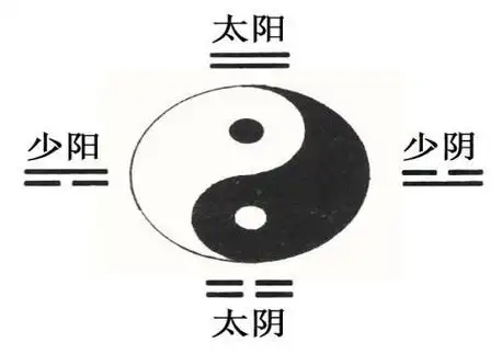四象就是太阳,太阴,少阳,少阴,它们同样可以用符号来表示.