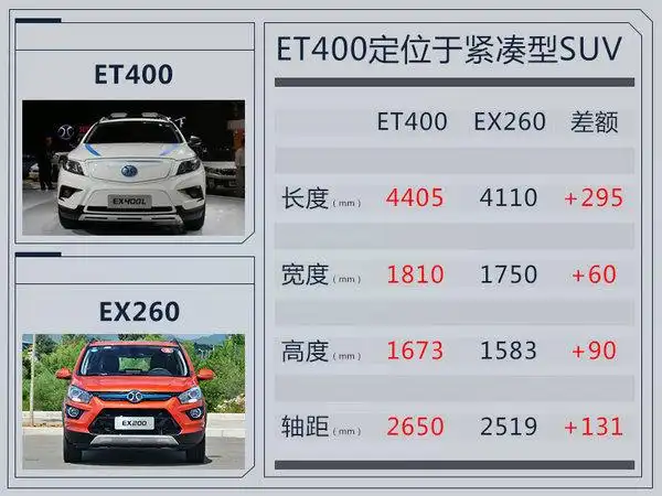 北汽新能源et400纯电动suv 将于11月17日首发