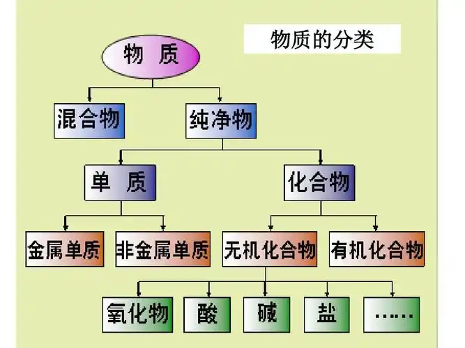 2019年最新-人教九年级化学上册物质的分类(共27张ppt)-精选文档