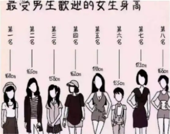 大学女生"最受欢迎"身高排名,1米68竟垫底,男生最喜欢这个数