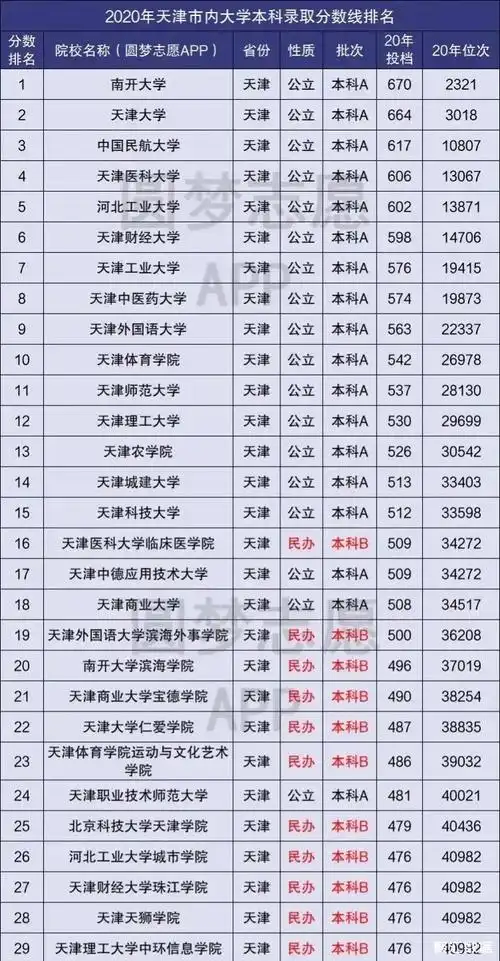 2020年,天津实行的是新高考,总分750分,高考报名人数5.