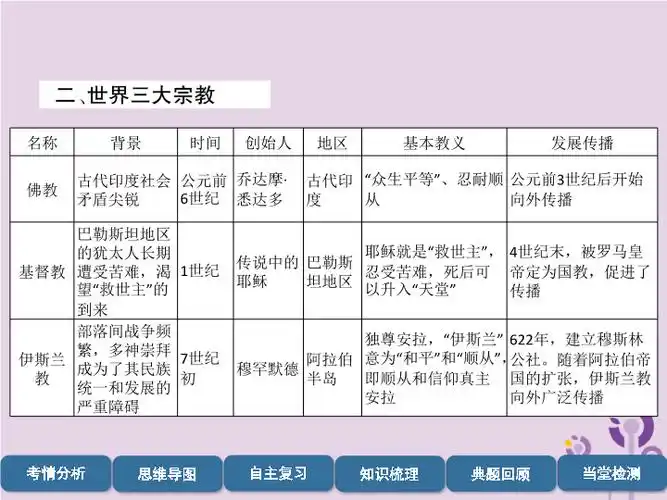 编教材考点速查第3部分世界古代史第3讲文明的交流和世界三大宗教课件