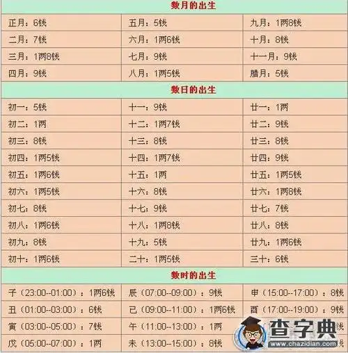 称骨算命对照表自己给自己算命