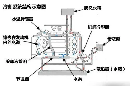 超全面汽车降温问题集 巧用节温器冷却液