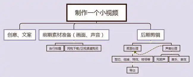 婚礼上放的视频:这个其实类似上面说的电子相册制作,等学会了以后