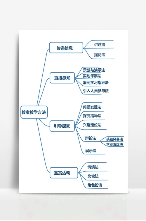 教案教学方法通用思维导图