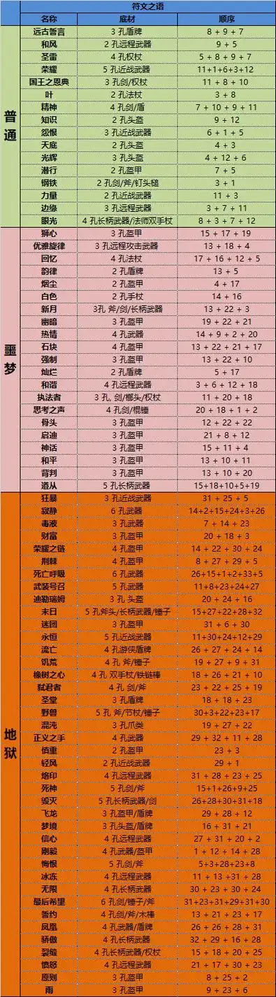 这个表按照游戏难度进行整理,但是有些符文之语例如精神,眼光这样的在