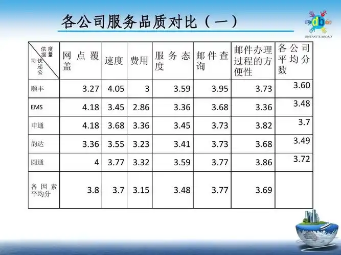 主要快递公司服务质量对比综合分析