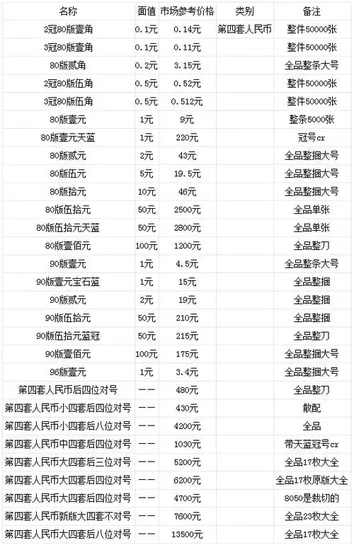 第四套人民币最新价格 第四套人民币那张最值钱?