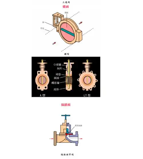 最直观的阀门工作原理图,收好!