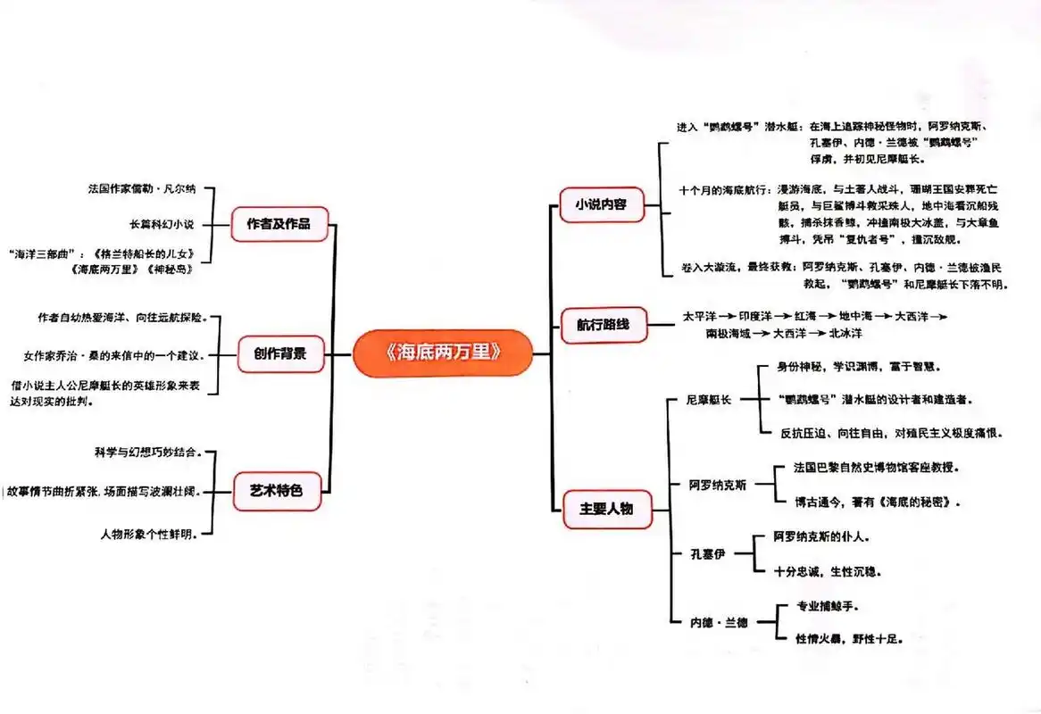 《海底两万里》思维导图
