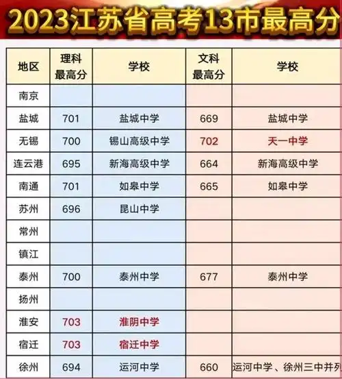 2023年高考江苏13市文理最高分:无锡都超700分,淮安理科703分