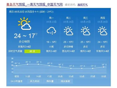 青岛22日多云转阴 最高气温24度明日有小雨