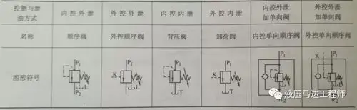 下图为顺序阀的职能符号以及应用.