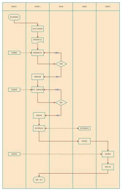 惊艳!领取流程图模板曝光,要火!|流程化|采购管理_网易订阅
