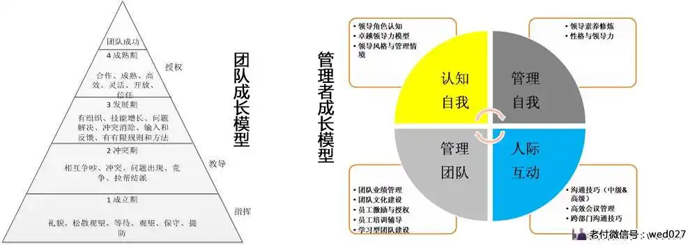 三,常用团队管理模型,人员架构图及文档分享