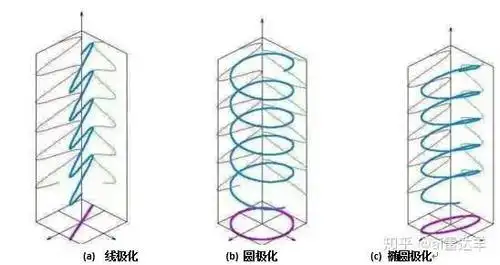 如何通俗解释极化方式?场强垂直或平行于地面到底是怎么垂直或平行的,