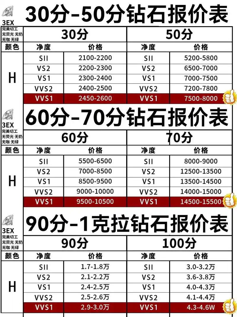30分-1克拉钻石回收报价表78钻石回收.今天小编给大家分享6 - 抖音