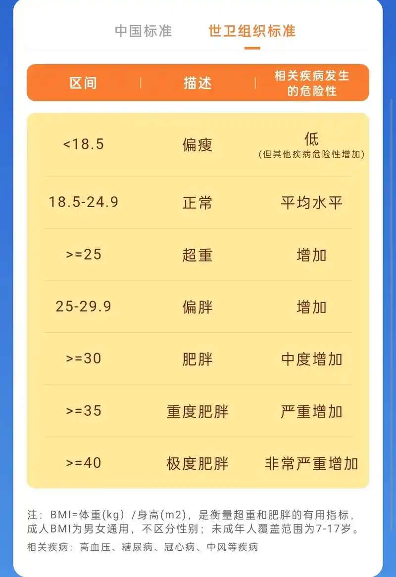 中国和世卫组织的成人bmi标准,快来看看你达标了吗?#体重管 - 抖音