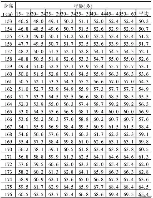 成人体重参考值(单位:kg)