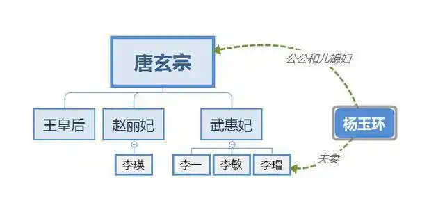 人物关系图 可惜,武惠妃却不长命,三十八岁就死了.