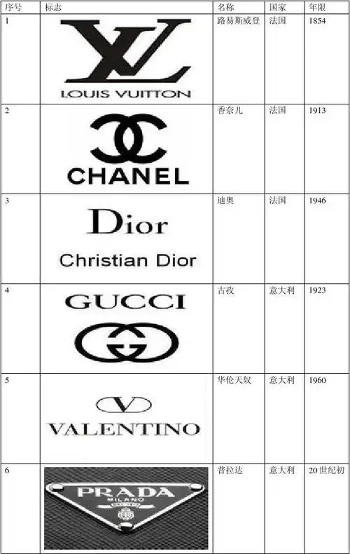 品牌大全 世界奢侈品牌排行榜 世界奢侈品牌标志 世界十大奢侈品牌