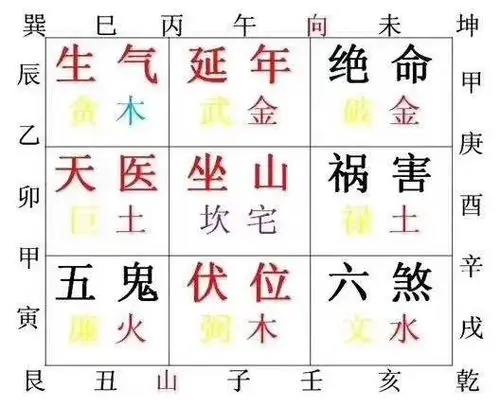 天医,延年,生气,伏位,和四凶星:绝命,祸害,五鬼,六煞