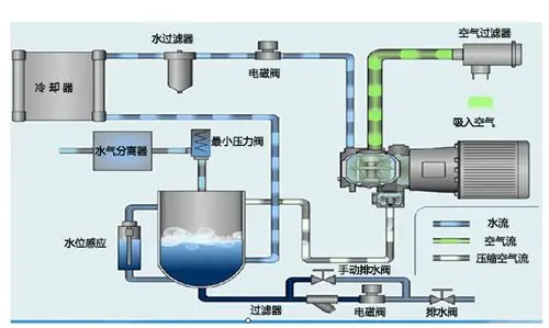 ybw55a/w-10m3/55kw无油水润滑螺杆空压机
