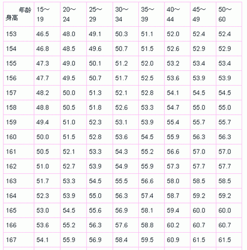 展开全部 我国正常成年男性的身高与体重的关系(女性的体重相应减少