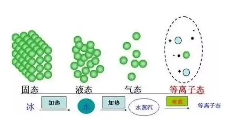 第一种就是液态,就像是水,第二种就是固态,就像是岩石,第三种就是气态