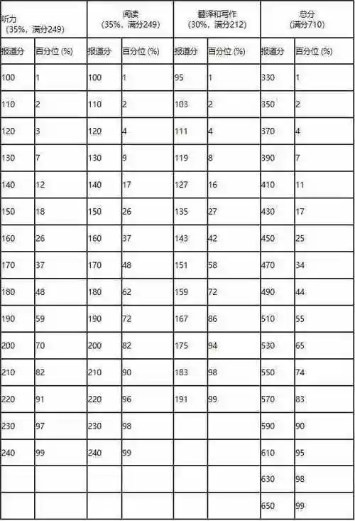 《大学英语四,六级考试分数解释》:四六级是怎么算分的?