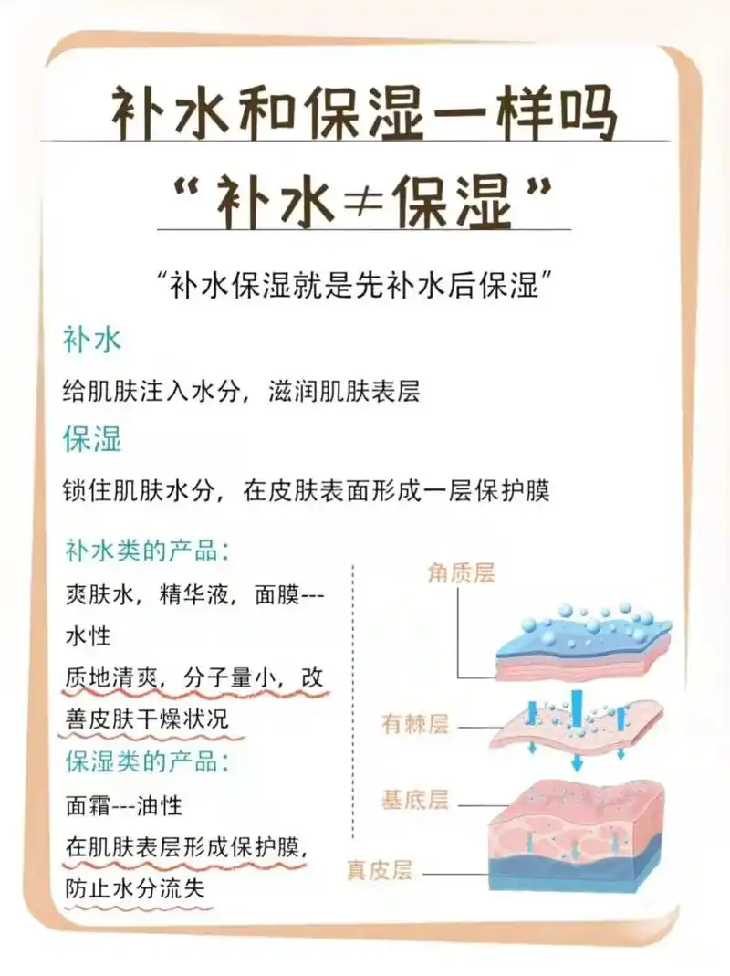 【补水≠保湿】