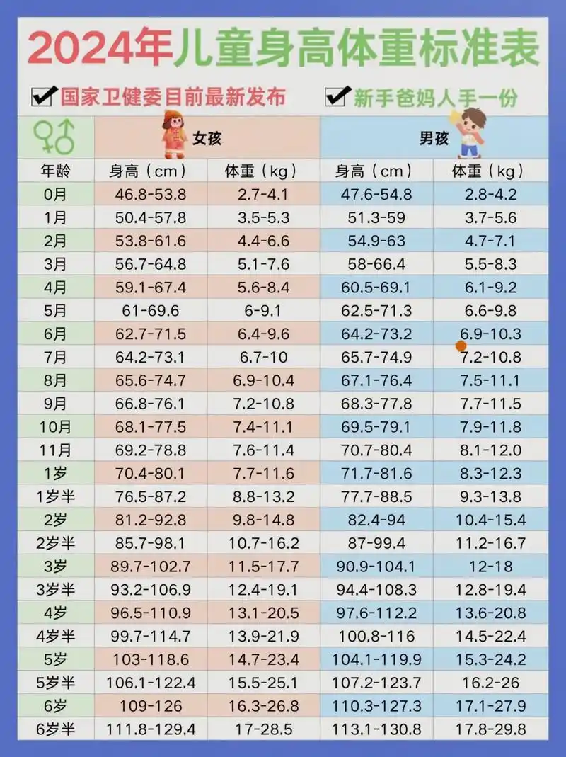 宝爸宝妈关注宝宝身高体重外,更要关注宝贝的身心健康哦!