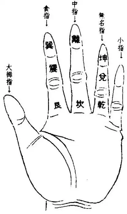 如何用手指算卦