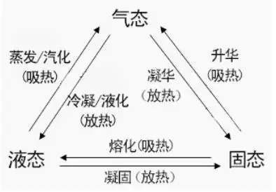 水的三种物理状态为:水,冰,水蒸气
