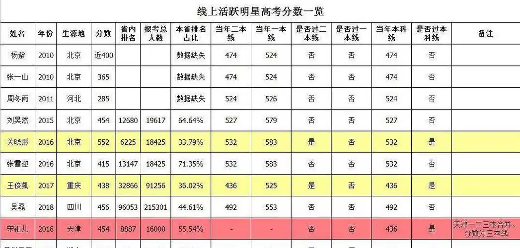 原创当红明星高考分数曝光一个比一个低这位影后竟只有285分