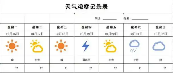 在现在学校的素质教育中,观察天气并用表格做记录是一项重要的技能.