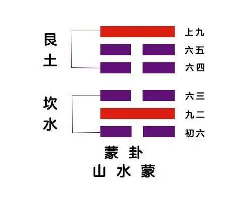 易经速读之四蒙卦