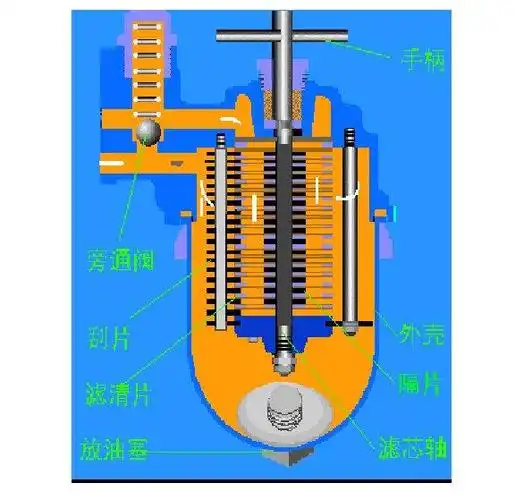 离心式机油滤清器的工作原理是:带有压力的机油进入转子滤内,机油由