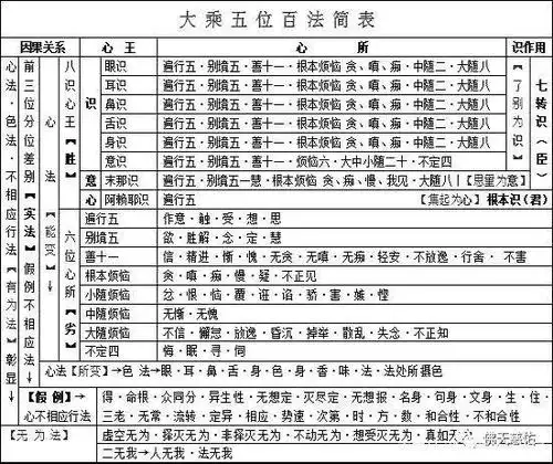 种现熏生与五位百法