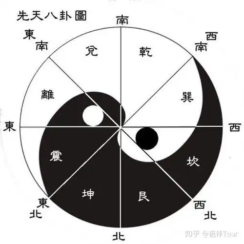 先天八卦图