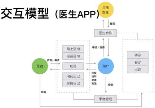 chapter 10 交互模型