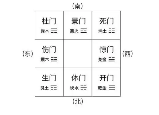 把八门所在宫位,即它们的"驻扎地"写在八卦九宫图里,如下:① 八门与"